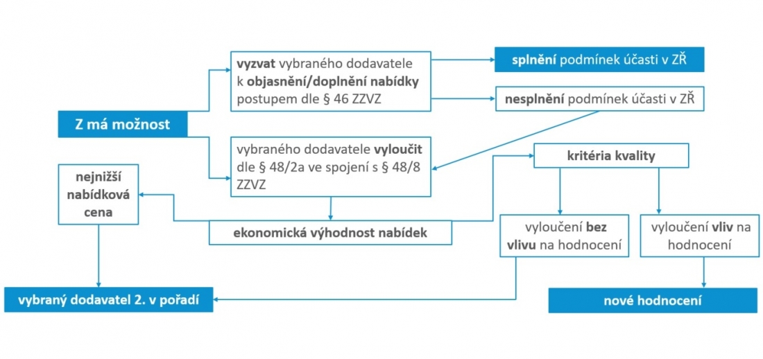 Flexibilita kroků zadavatele podle ZZVZ